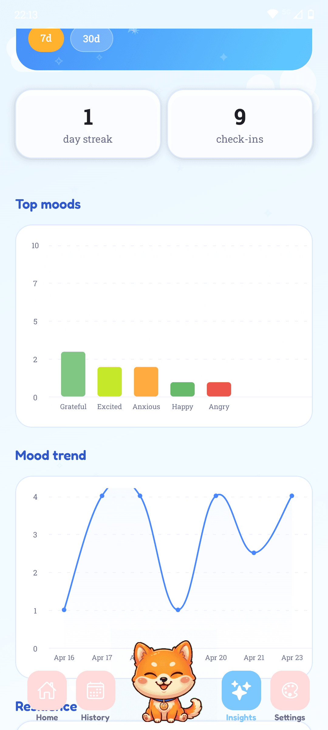 Kibun trends with top moods, weekly line chart, and AI report card.